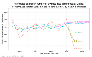 divorce express mexico federal divorces percentage instead district total change table number