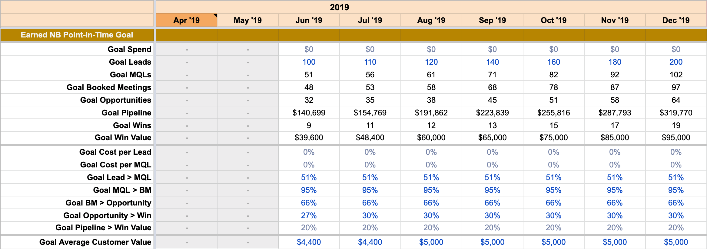 Estimated growth in Earned (non paid) leads over time.