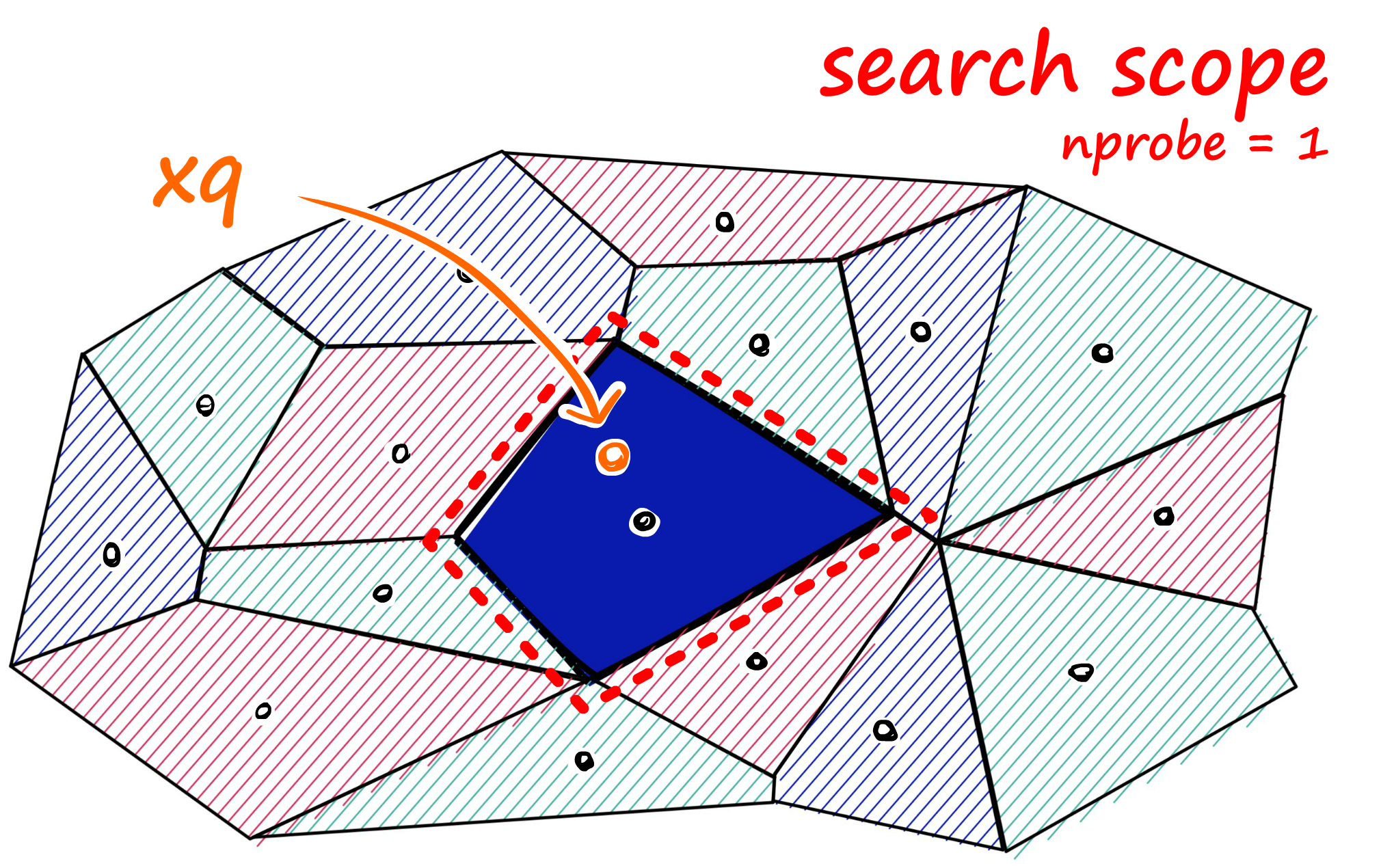 Increasing nprobe increases our search scope.