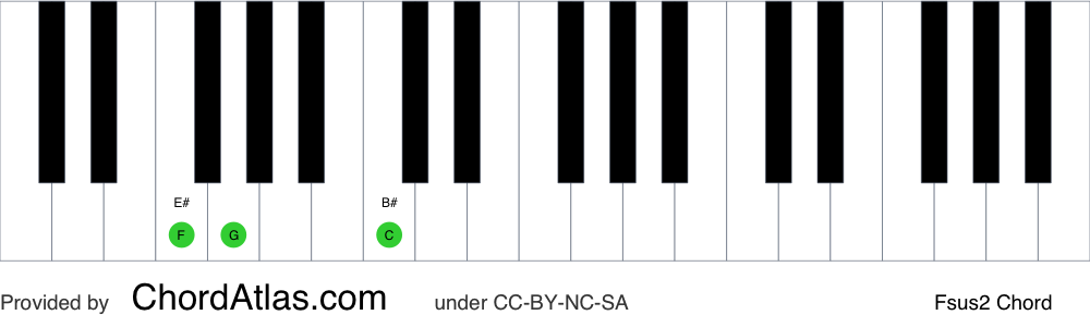 Piano chord chart for the F suspended second chord (Fsus2). The notes F, G and C are highlighted.