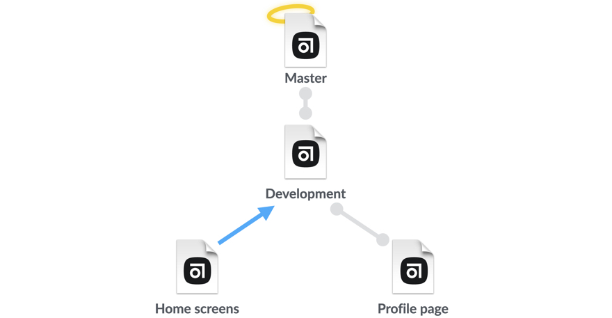 Diagram shows an arrow pointing upward from the Home Screens branch to the Development branch. 