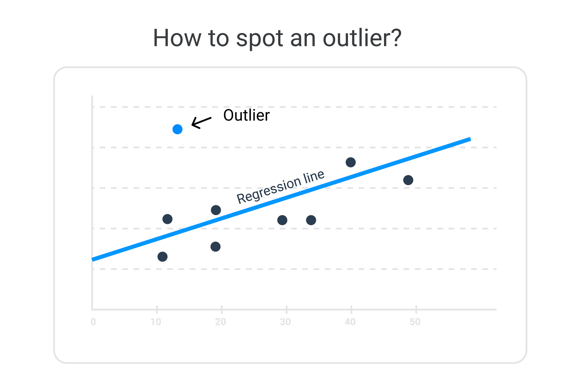 A scatter plot showing the relation between data points, with one outlier appearing further away from the regression line.