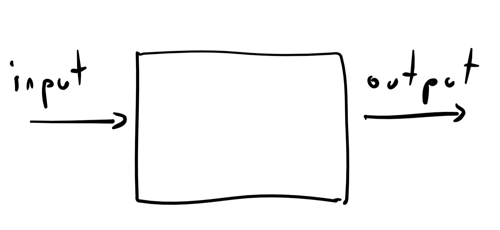 2.1: Our basic notion of computation is some process that maps an input to an output