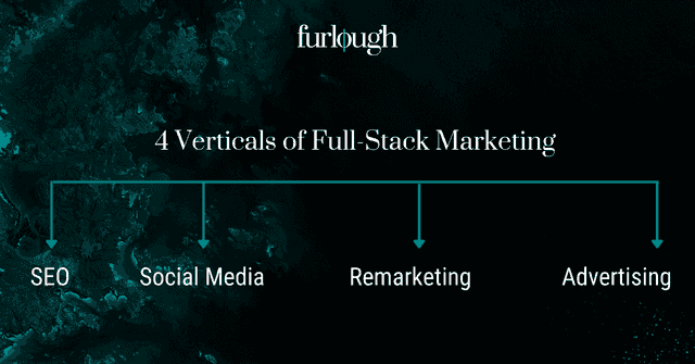 Image showing Furlough's 4 Verticals of Full-Stack Marketing