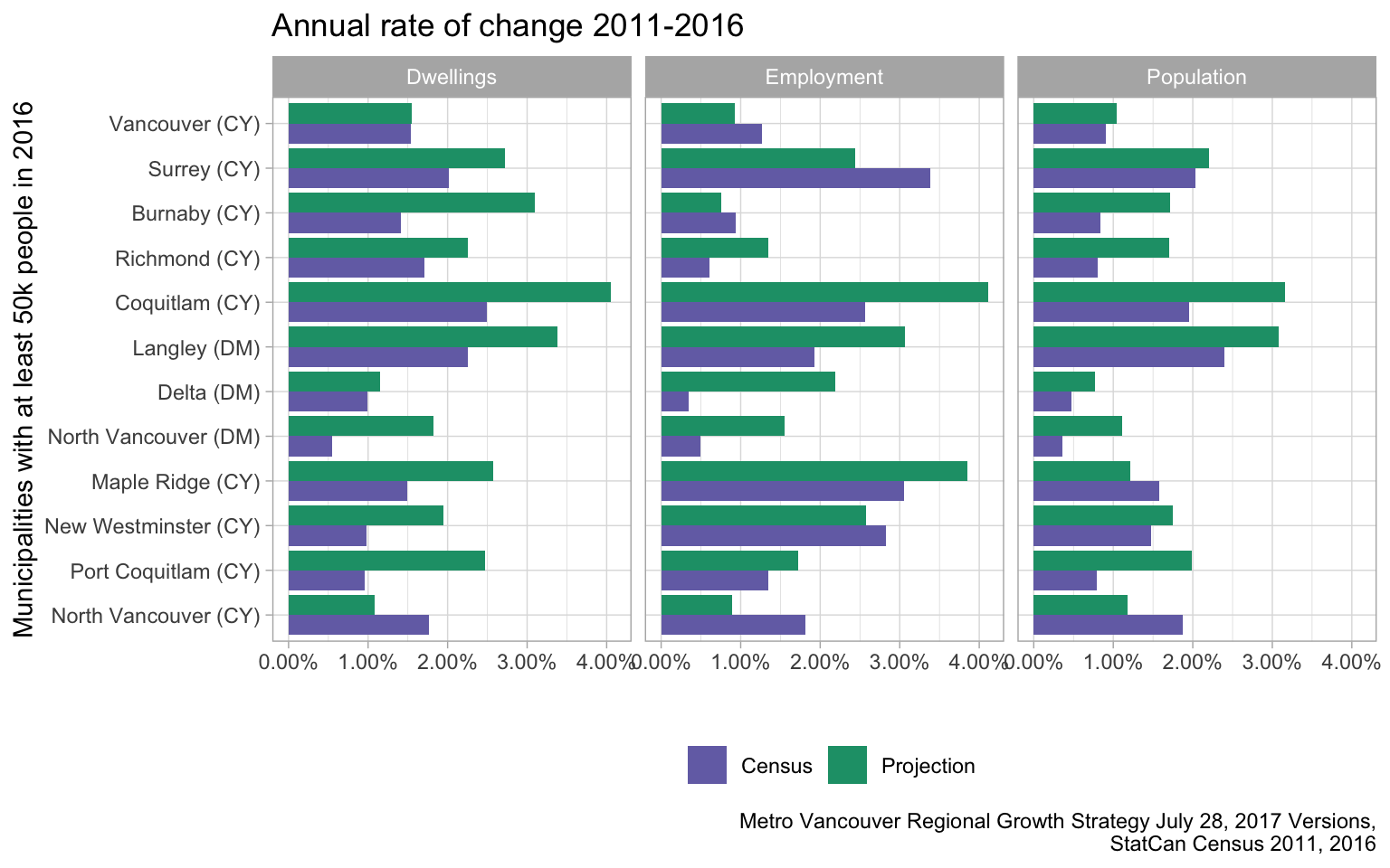 On Vancouver population projections