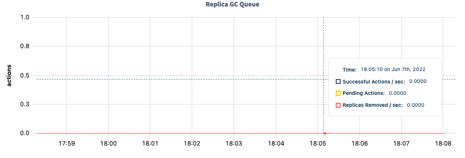 DB Console replica GC queue graph