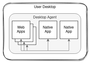 A single desktop and FDC3 Desktop Agent