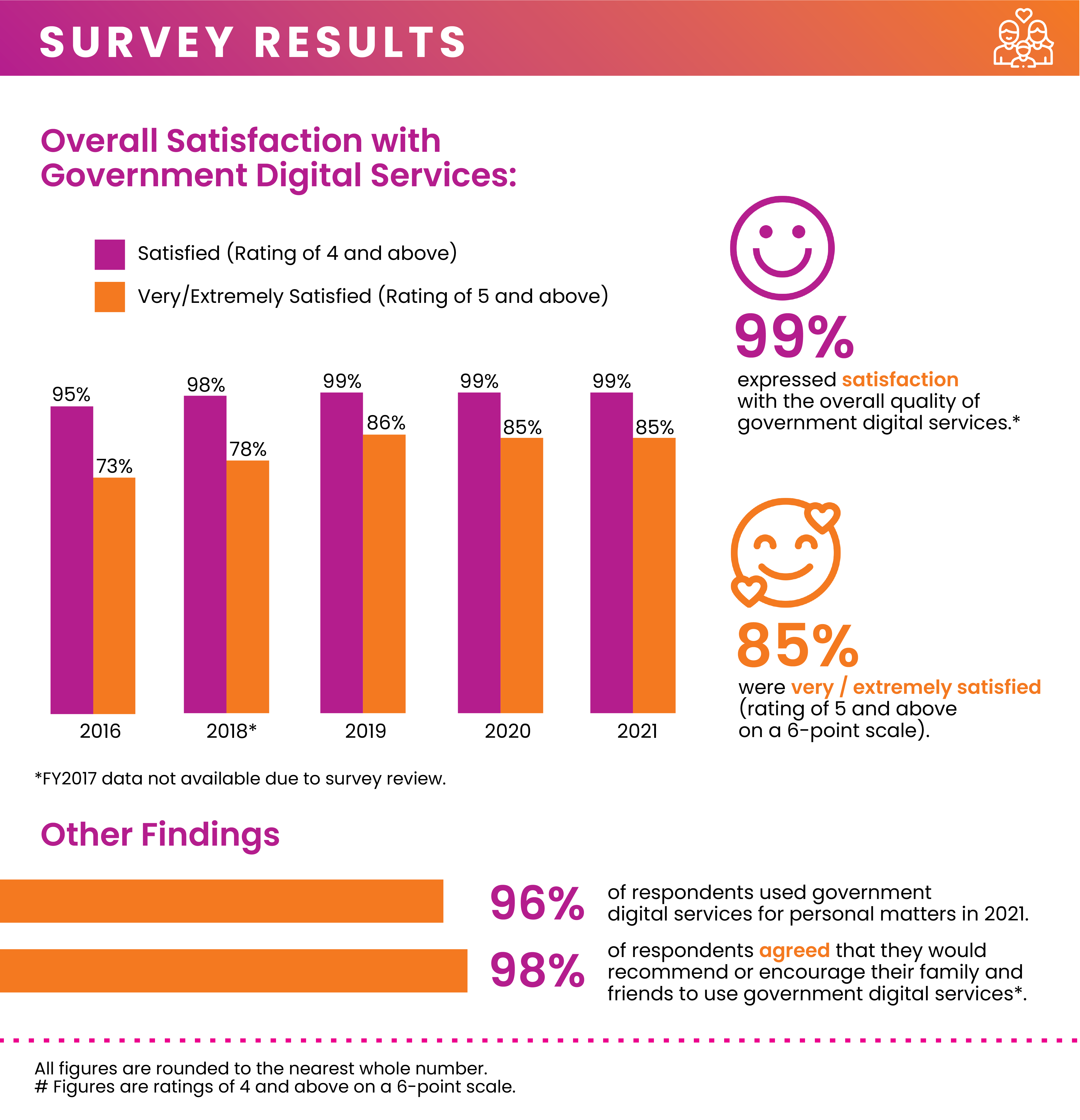 Digital Government Perception Survey 2021 for Citizens by GovTech