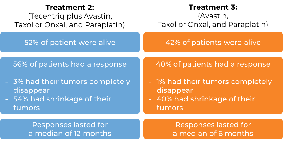 Results of 3 different clinical trials Results of 3 different clinical trials (diagram)