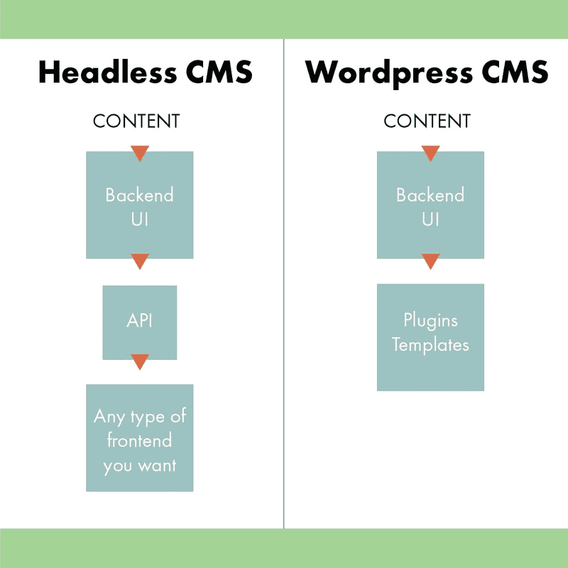 The difference between decoupled CMS (like Wordpress) and headless CMS