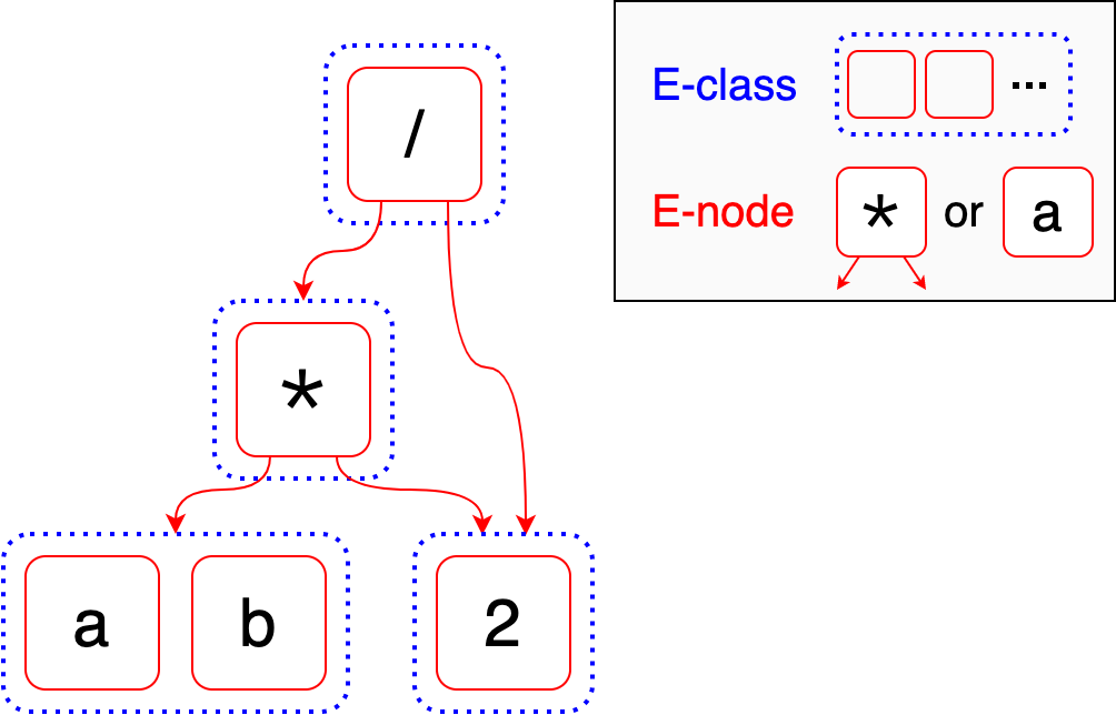 The base expression as an e-graph with `a` and `b` in the same equality class.