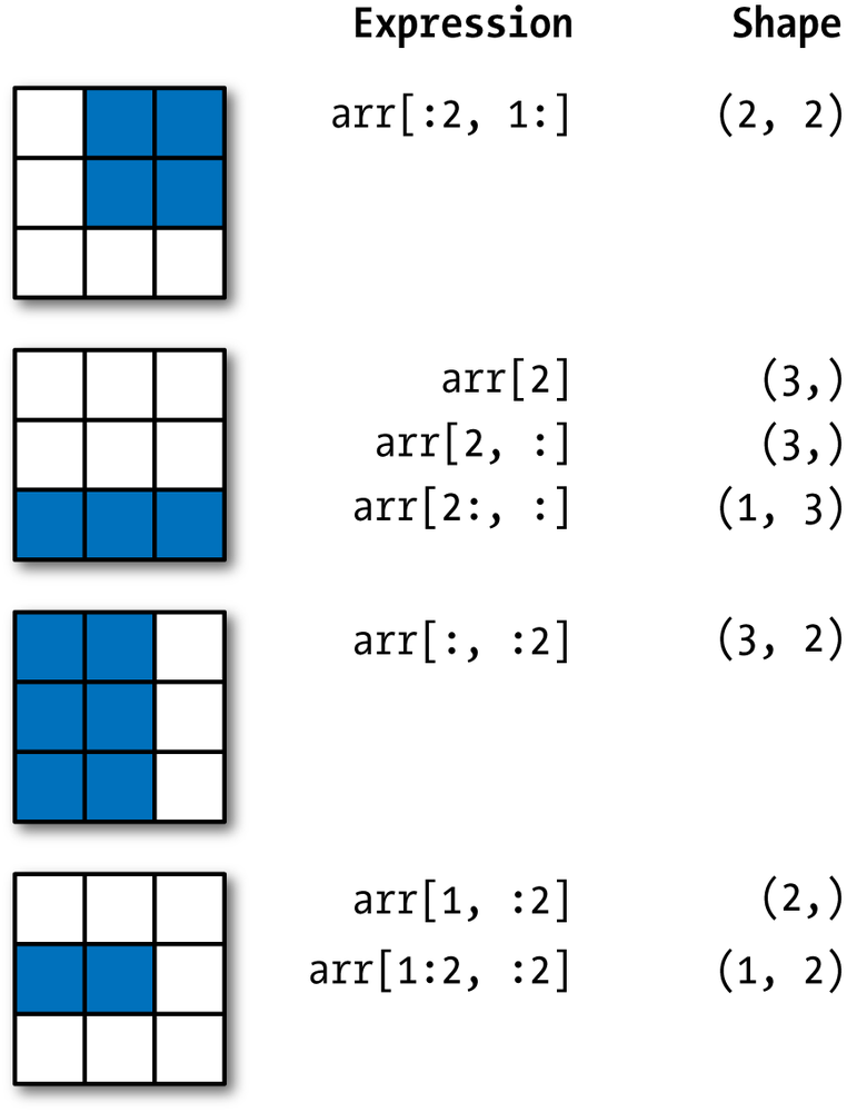 Numpy 2d Array Replace Values By Index - Printable Online