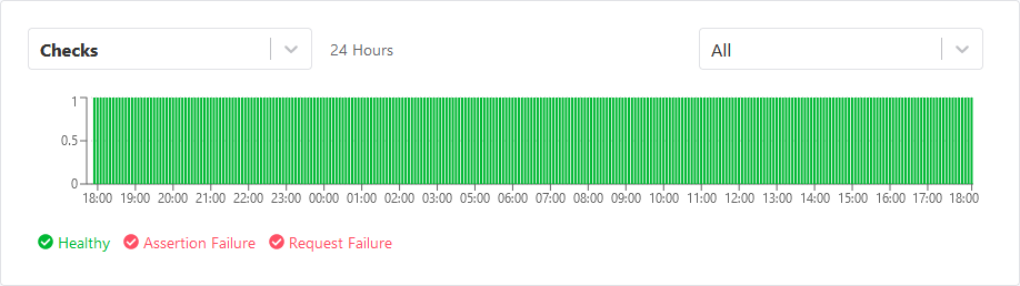 Uptime checks showing 100% availability