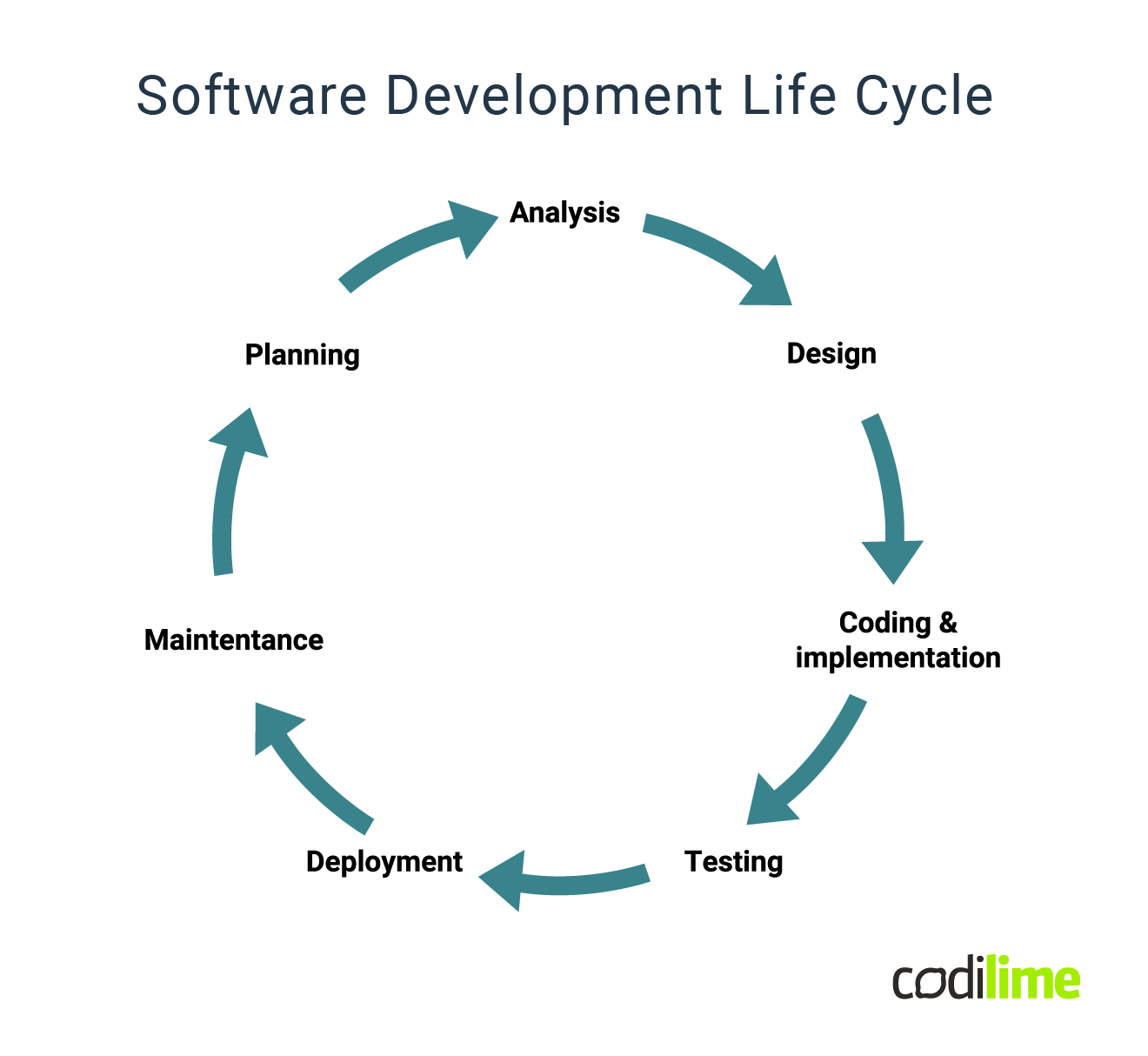 software development life cycle diagram 