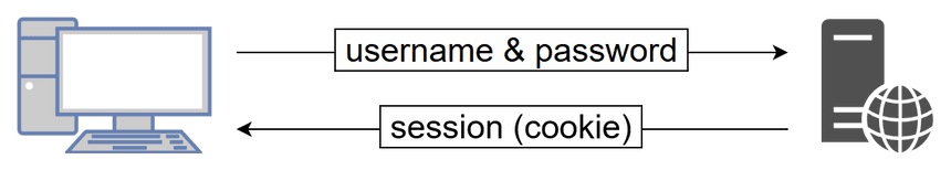 User exchanges credentials for a long/short-living session cookie which contains information on the user (e.g. the user’s ID).