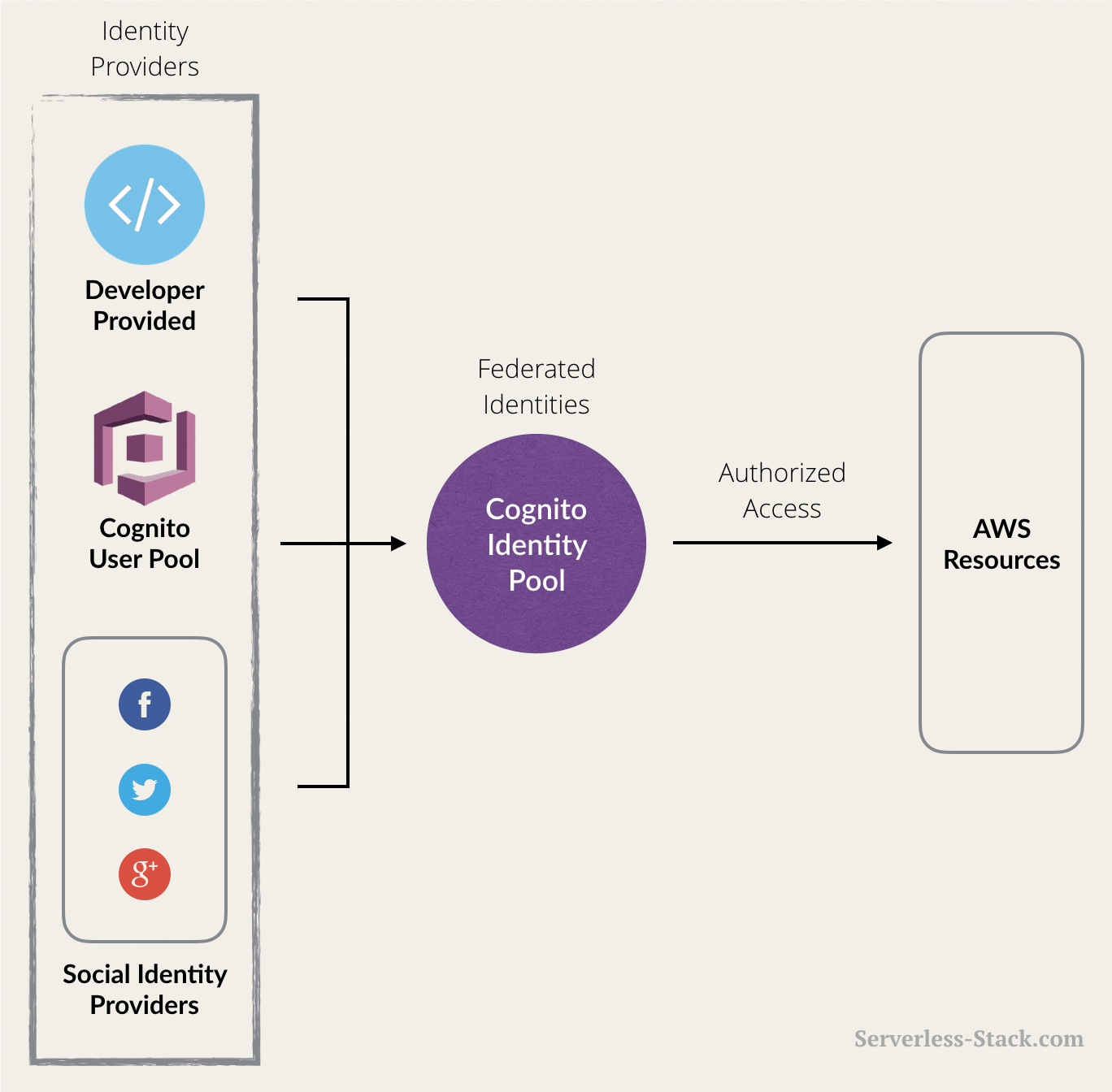 Amazon Cognito User Pool 대 Identity Pool 스크린 샷