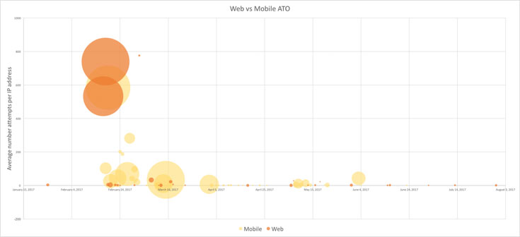 attack on mobile app and website