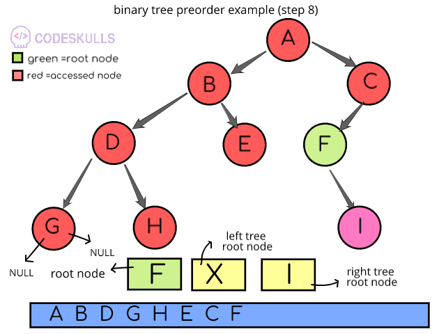 Preorder Traversal of binary trees