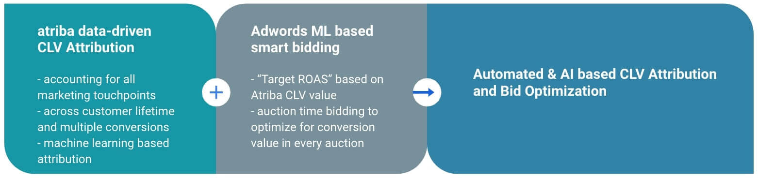 Adtriba CLV Attribution & Adwords Smart Bidding Adtriba CLV Attribution & Adwords Smart Bidding
