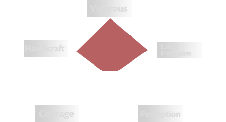 Radar chart of Coco Ritter’s personality traits