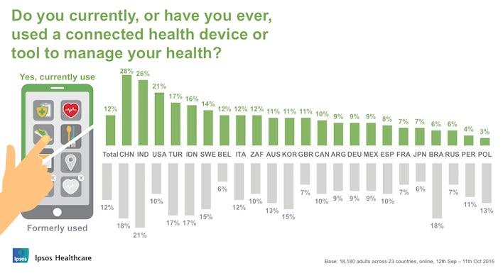 Ipsos connected healthcare survey showing cartoon finger using cell phone app to answer whether 'Do you currently, or have you ever, used a connected health device or tool to manage your health?'