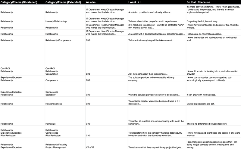 Screenshot of the IIS user stories entered into a spreadsheet.