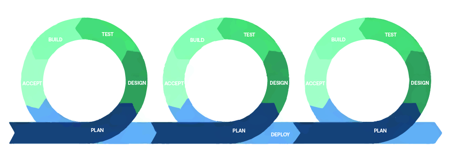 Cycle de l'itération dans l'agilité : Plan, Design, Test, Build, Accept and Deploy, and repeat