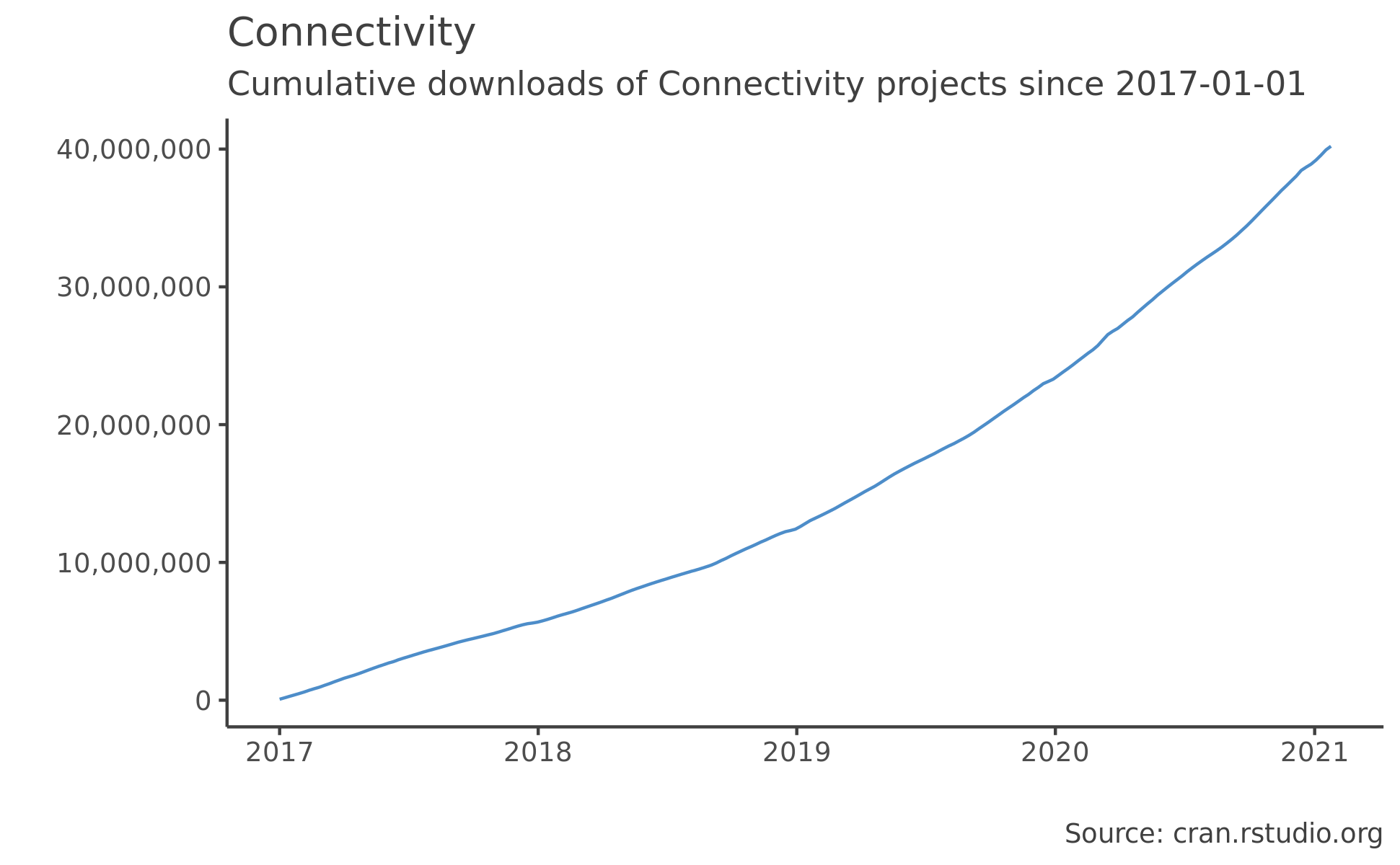 Connectivity Packages