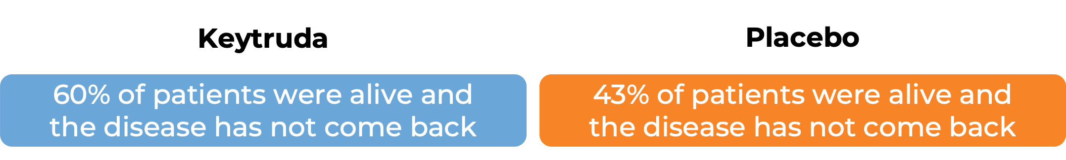 Results for Keytruda vs placebo (diagram)