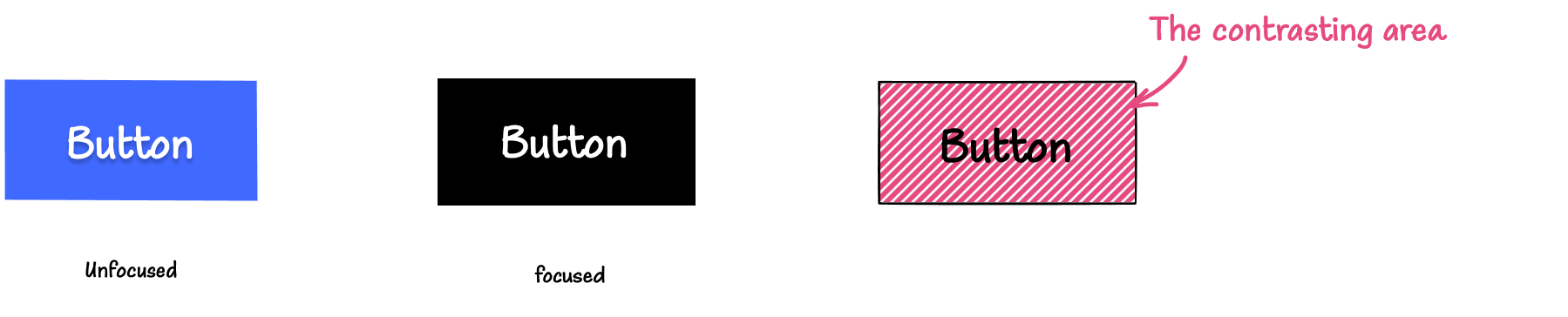 Illustration: On the left is a blue button with a white label in its default, unfocused state. In the middle is the button in its focused state, having a black background instead of blue. On the right, is a button with with a pattern applied to its background area, indicating that this patterned area is the contrasting area.
