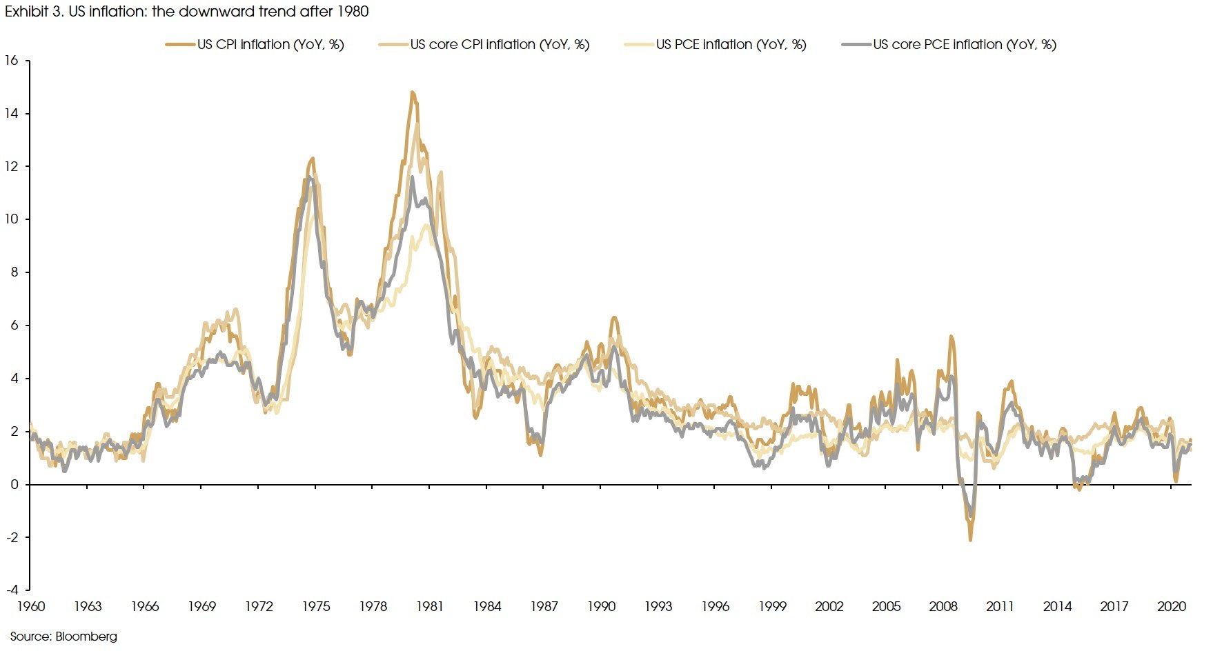 Exhibit 3 US Inflation the downard trend after 1980