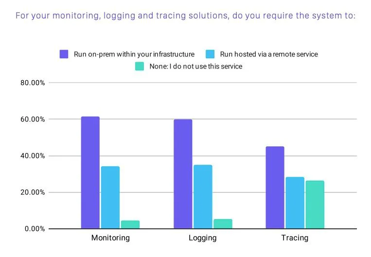 how companies run their monitoring and logging
