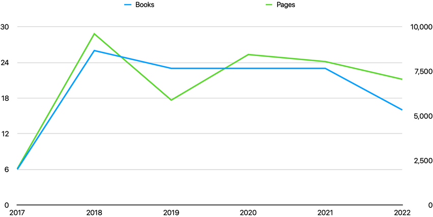 A line graph showing the number of books and pages read since 2017