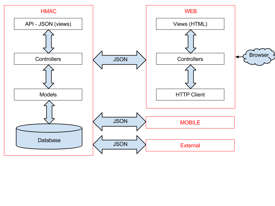 Api controller. Схема взаимодействия через API. Структура веб приложения. Схема работы API. Web API структура.