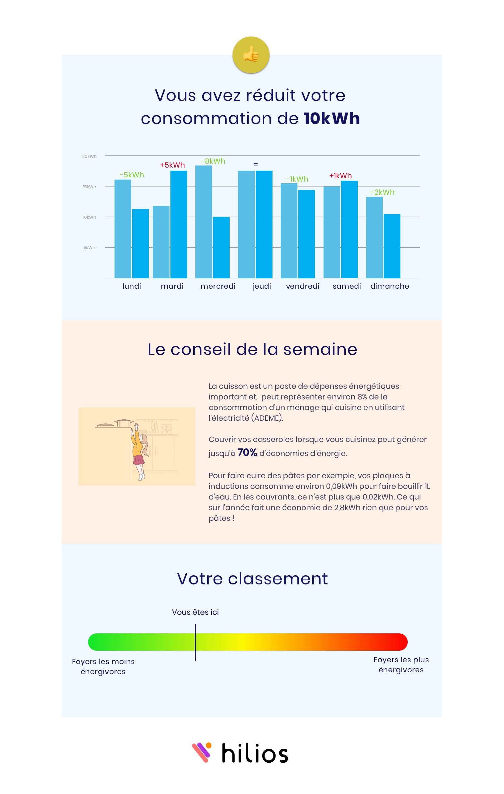 Ma lettre consommation