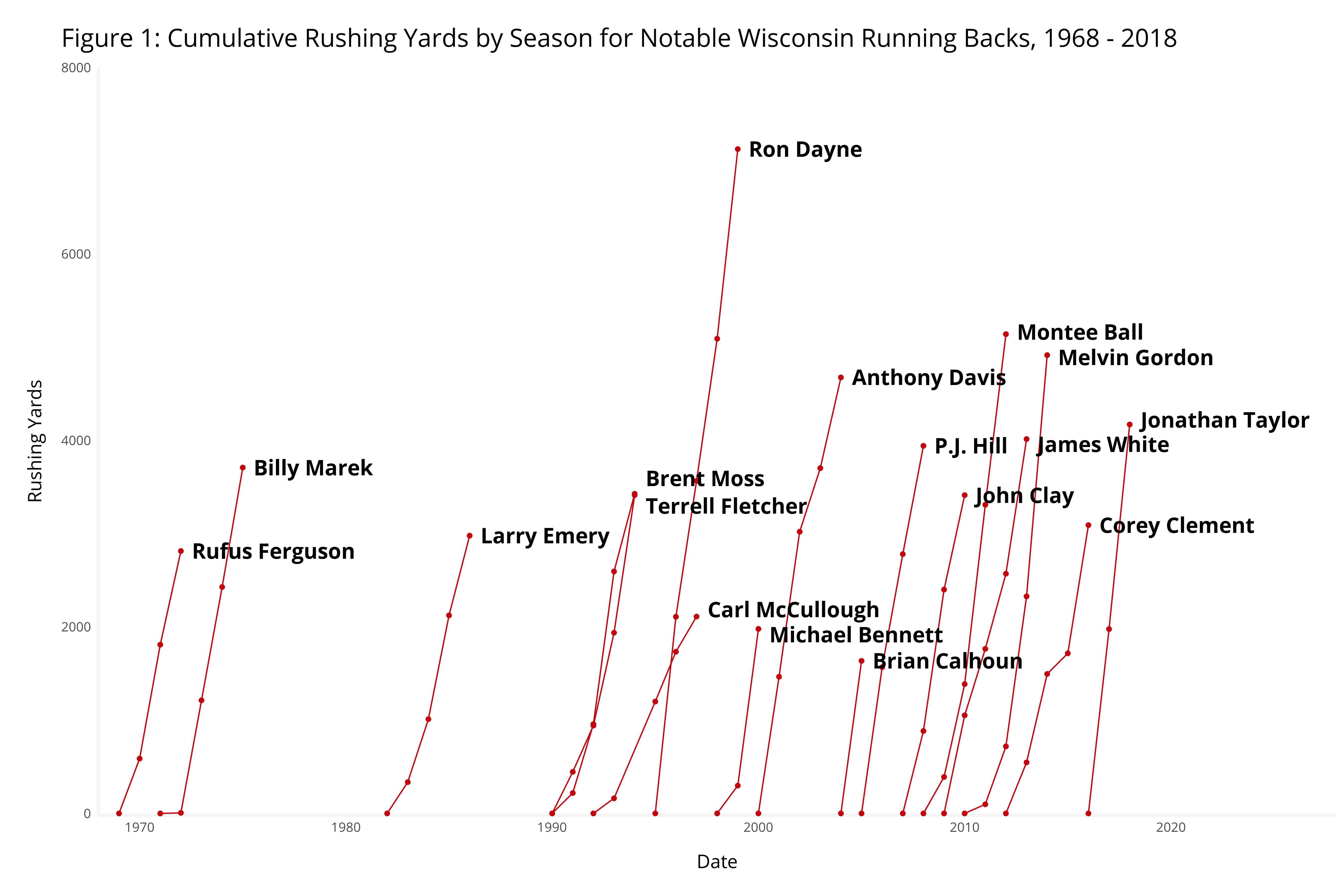 Data Do Over Backs Dominance Of >> The Dominance Of Jonathan Taylor Wisconsin Rushers In Context Data Do Over Backs Dominance Of >> The Dominance Of Jonathan Taylor Wisconsin Rushers In Context