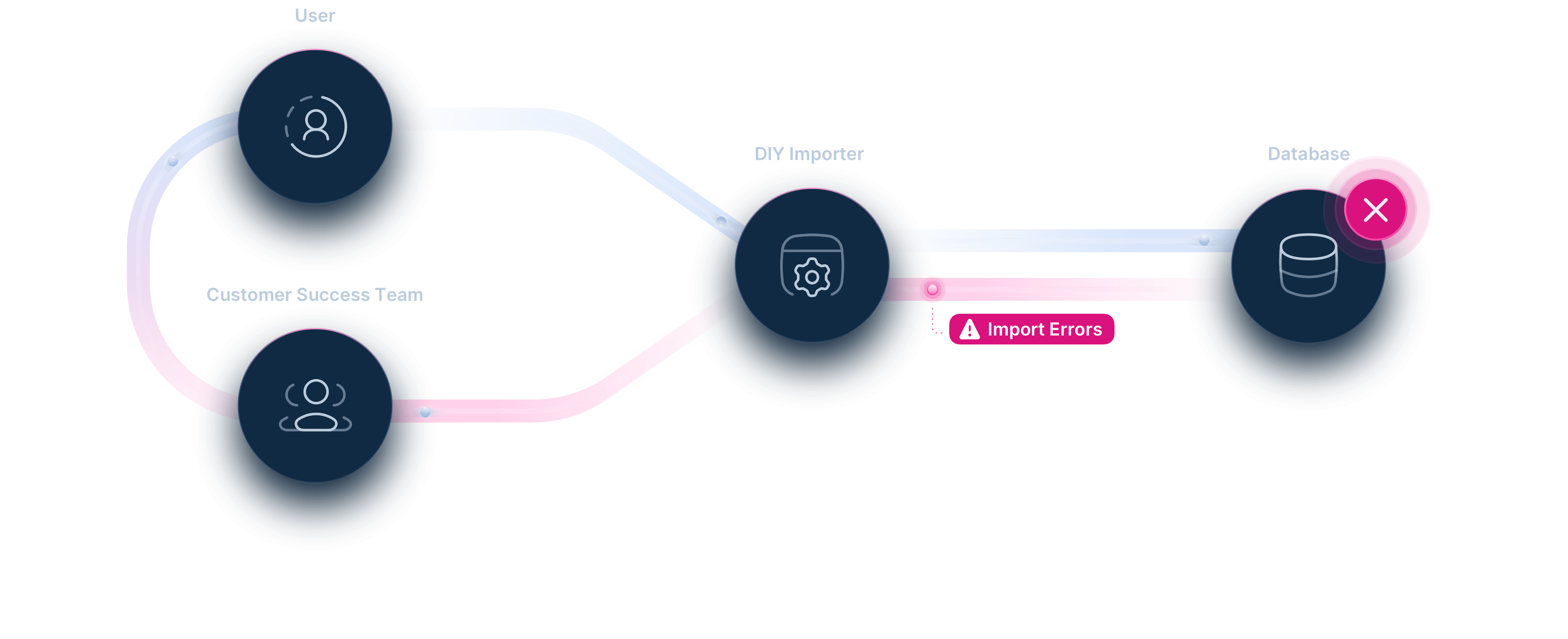 Dromo | A delightful data onboarding experience