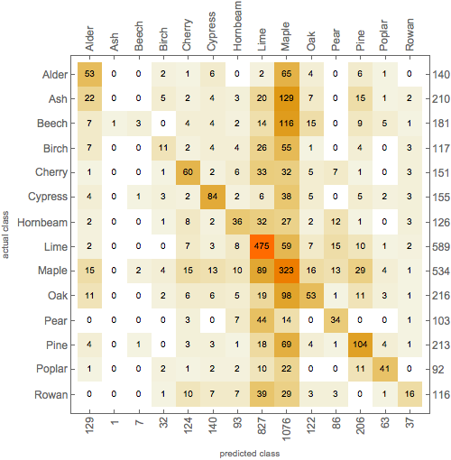 confusion matrix