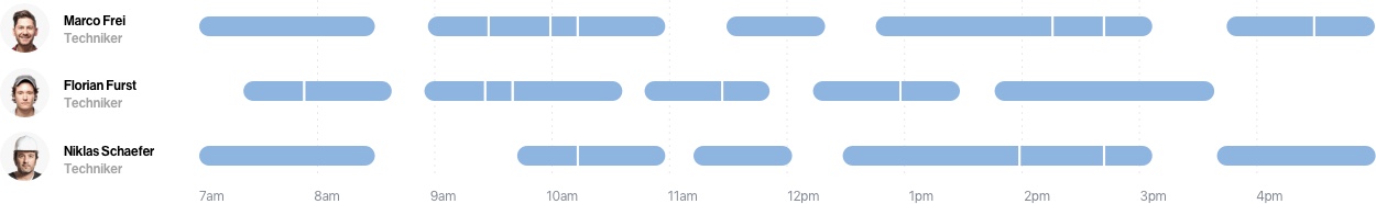 Gantt de