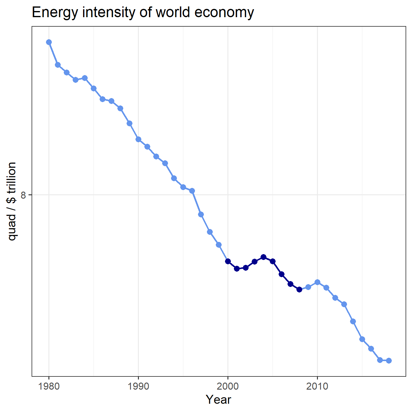 Trend of global energy intensity, with 2000--2008 highlighted.