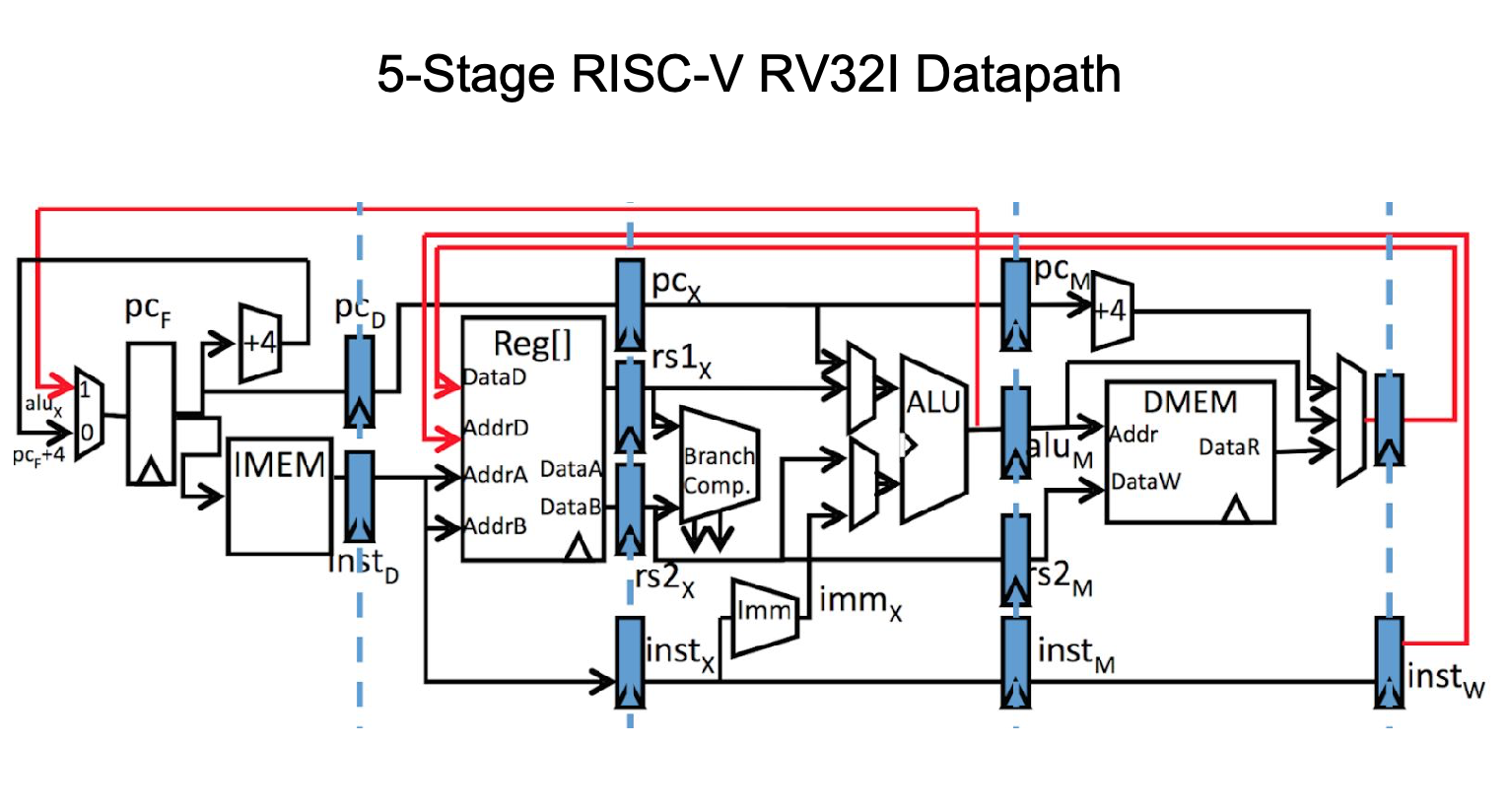 5 stage RISC-V pipeline