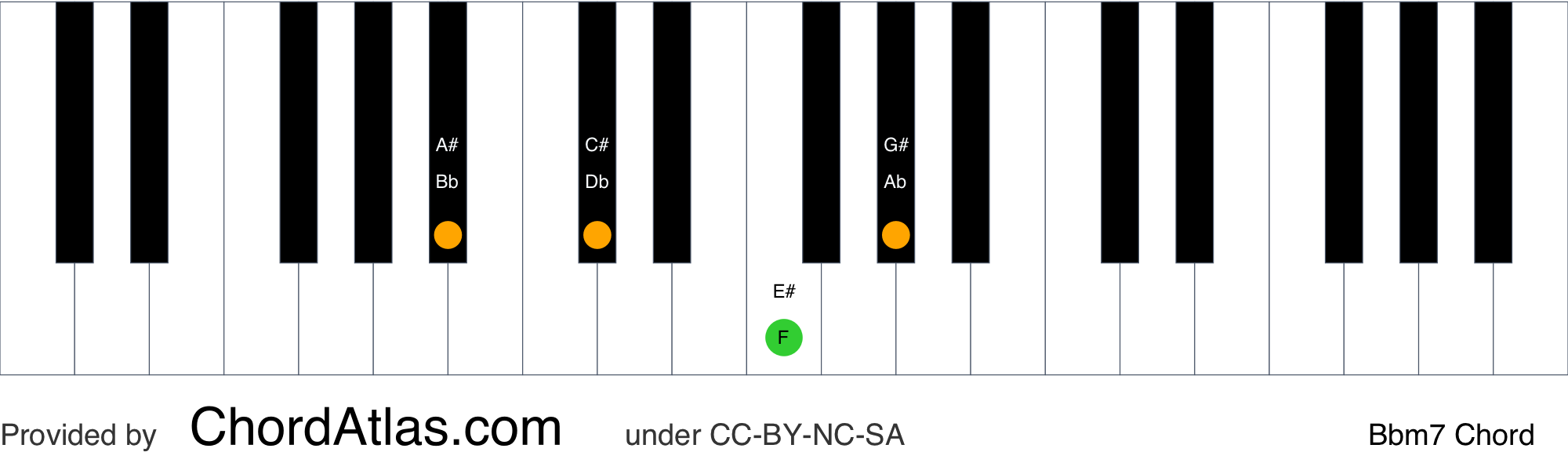 b flat minor 7 chord