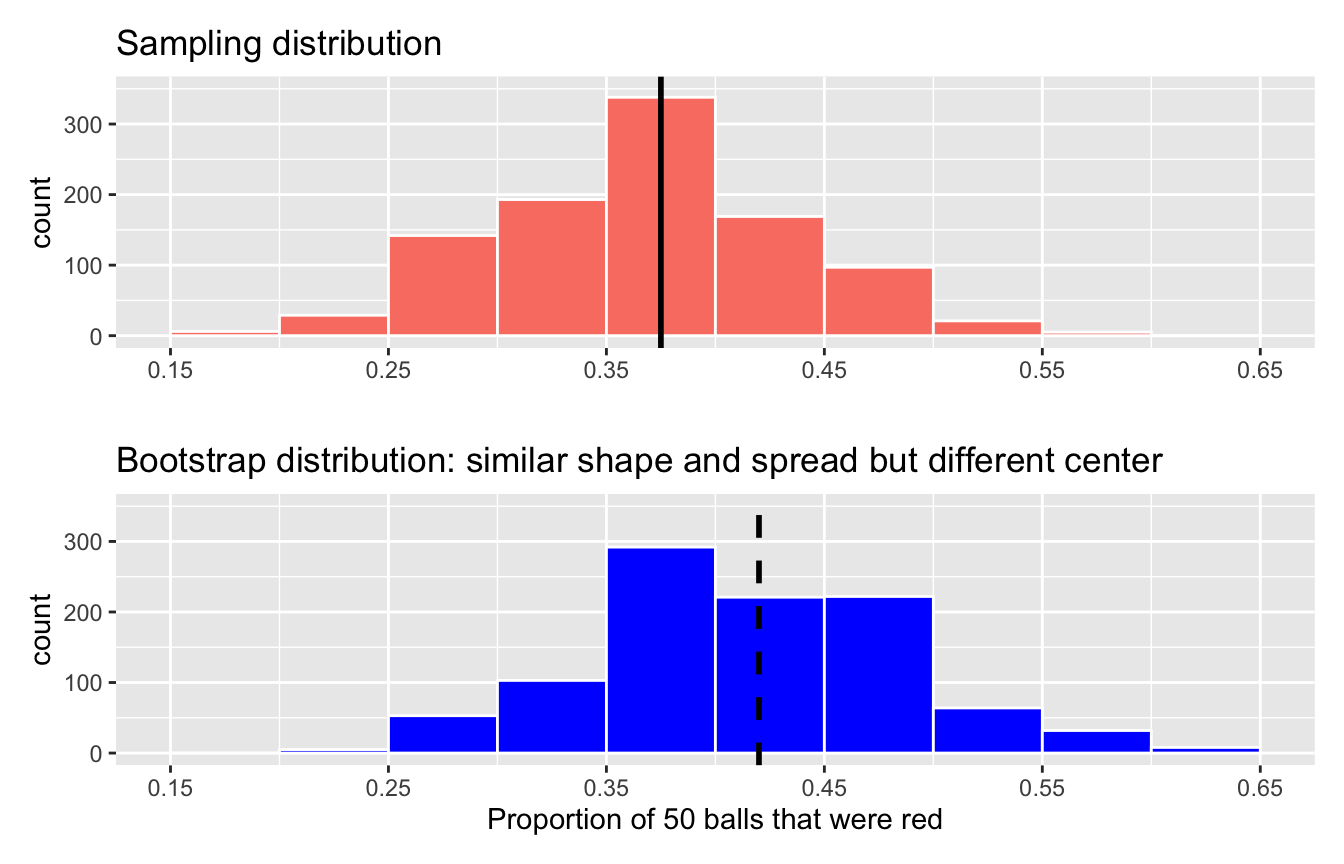 Comparing the sampling and bootstrap distributions of $\widehat{p}$.
