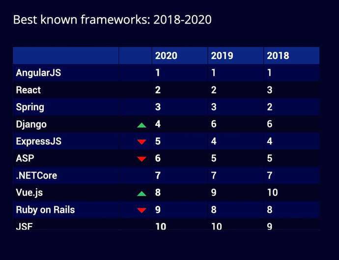 HackerRank 2020 Developer Skills Report: Best known frameworks 2018-2020