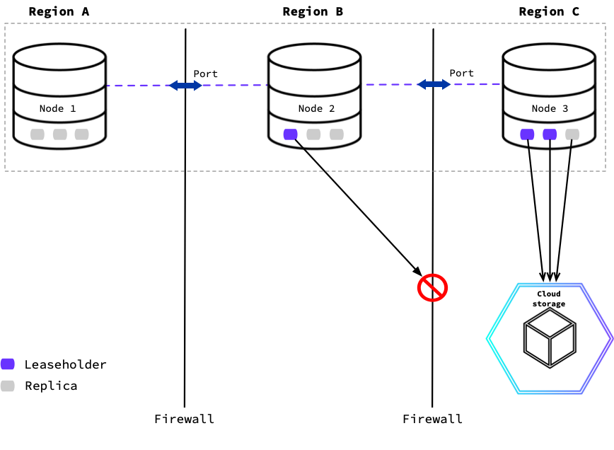 Using execution locality when there is a network restriction between locality requirements