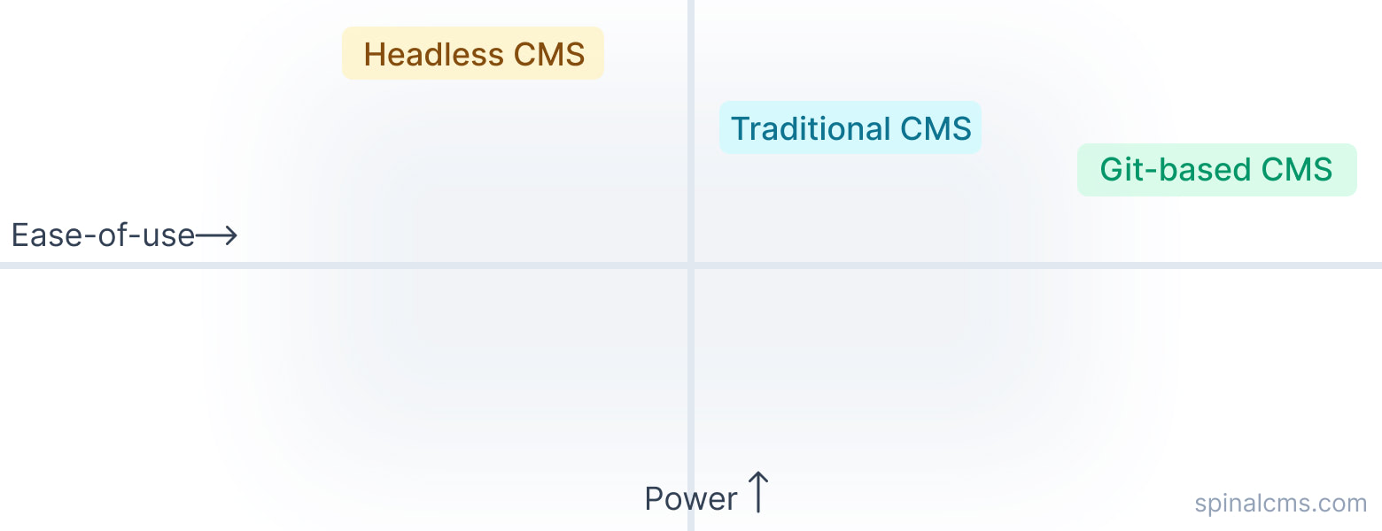 Showing types of CMS' againts a x/y axis
