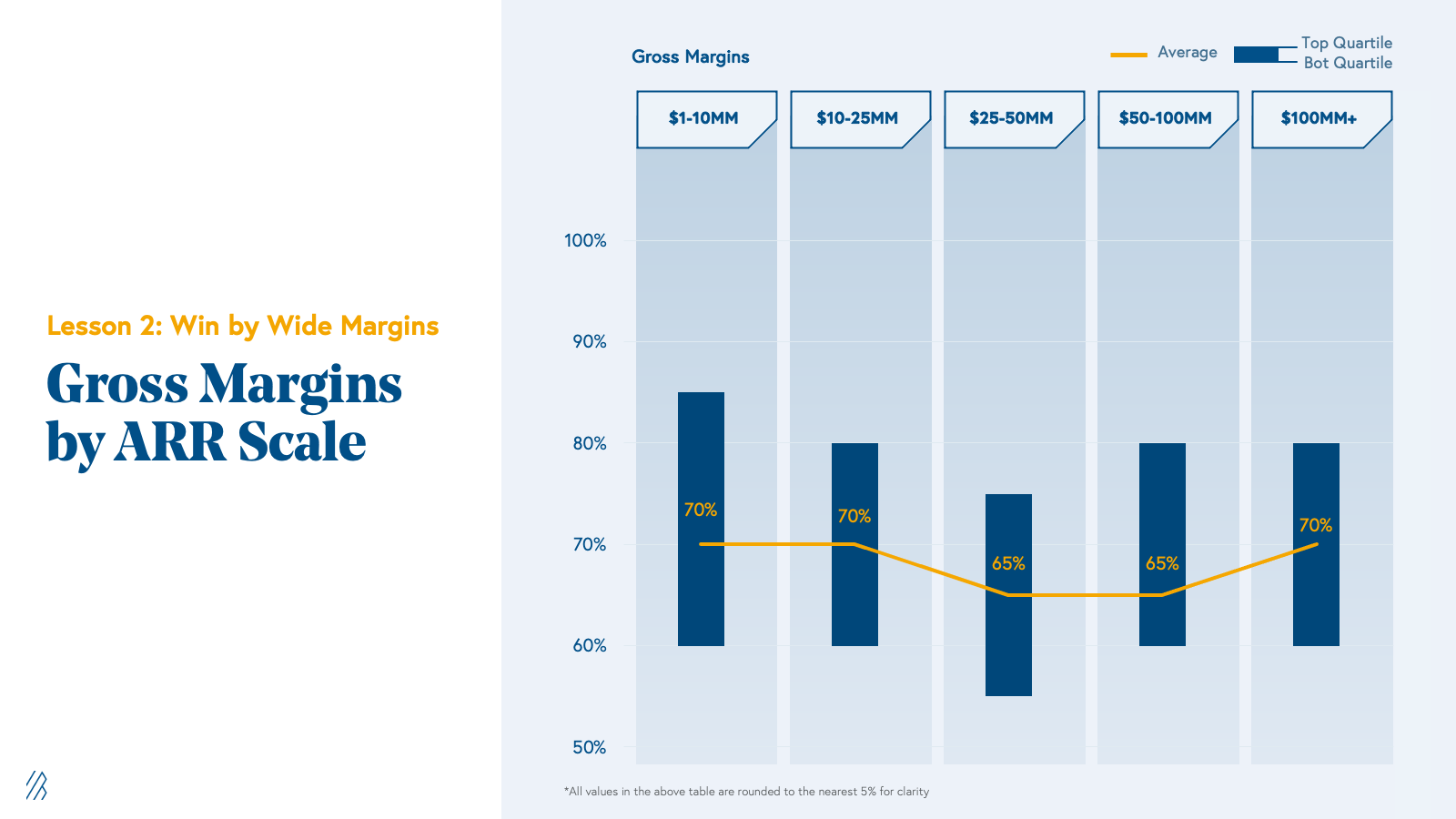 Gross Margins by ARR Scale Chart