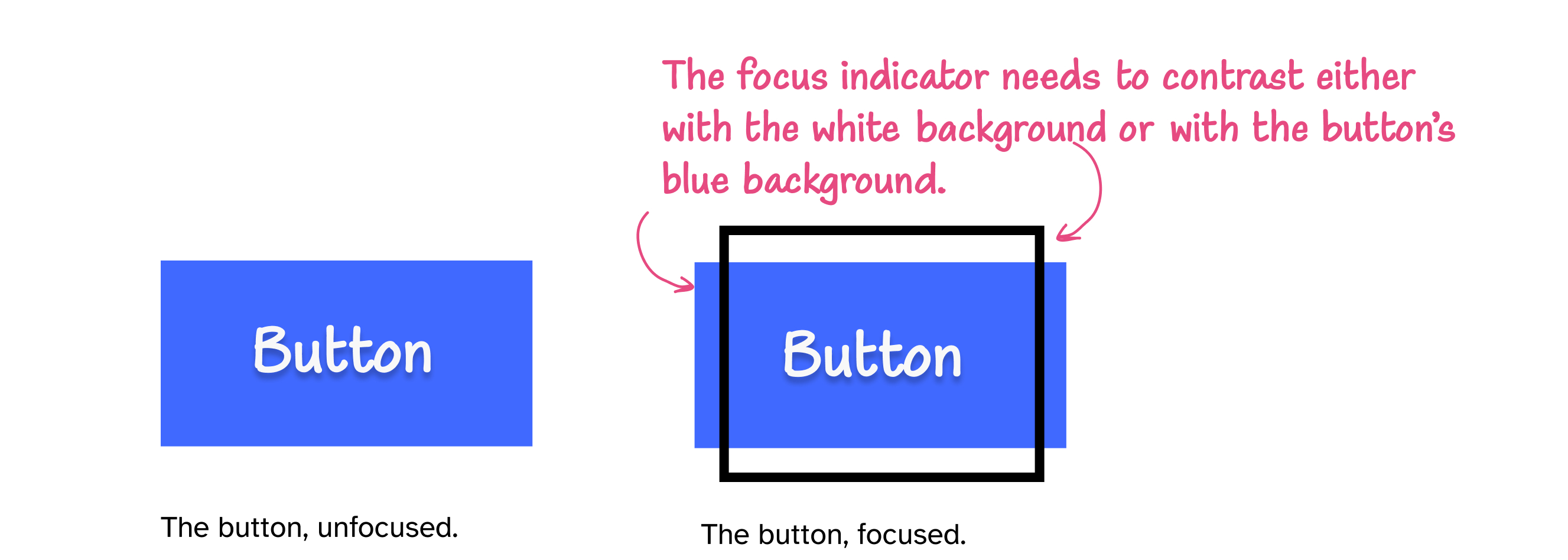 The blue button set on a white background. In the focused state, the button has a thick black outline that's partially inside and partially outside the button.