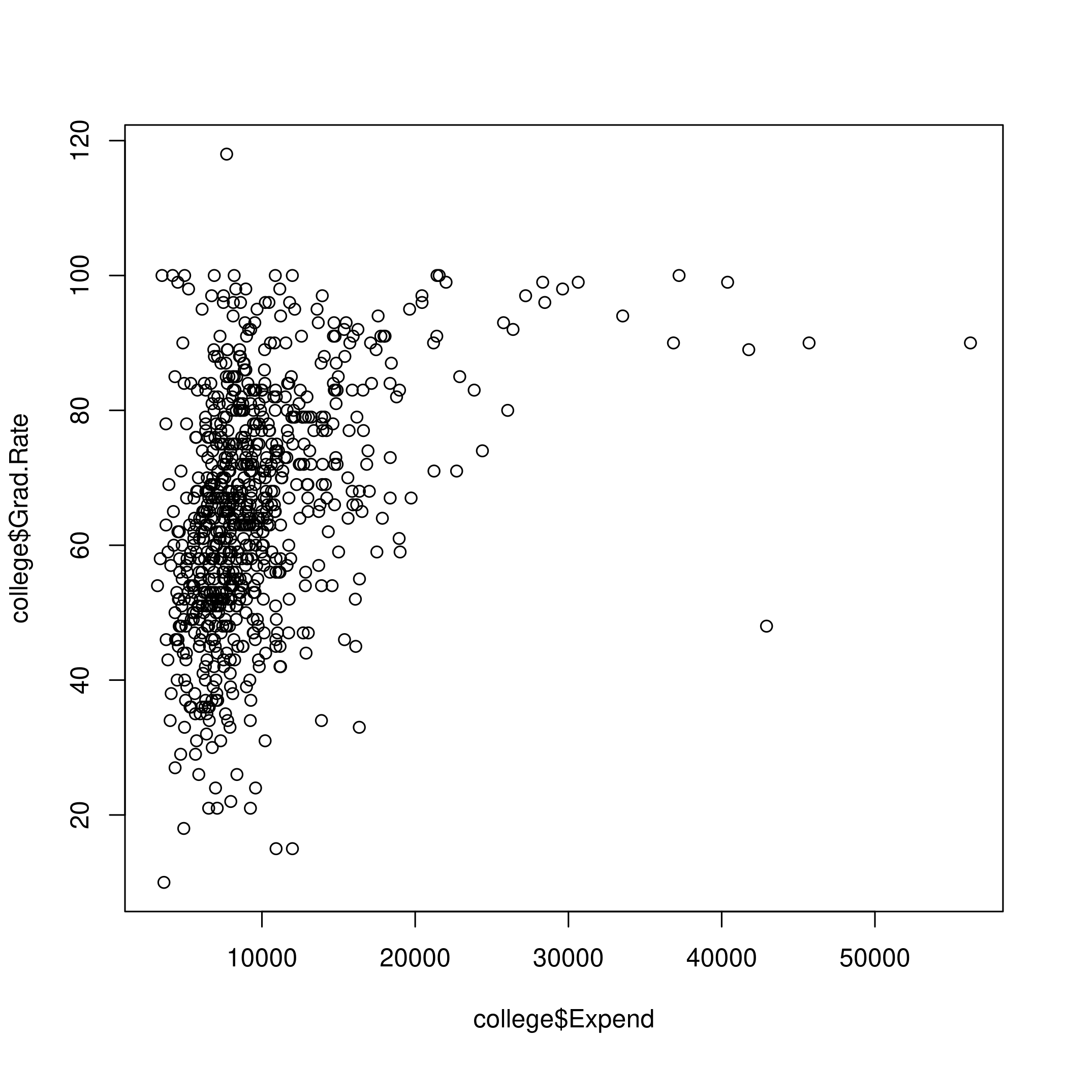 Figure 7: Tuiton and graduation