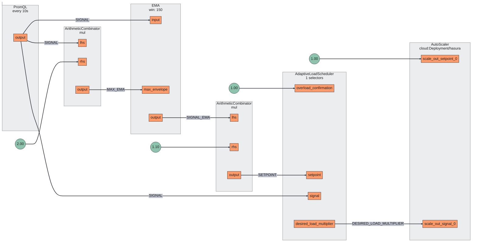 Auto Scaling Policy Circuit